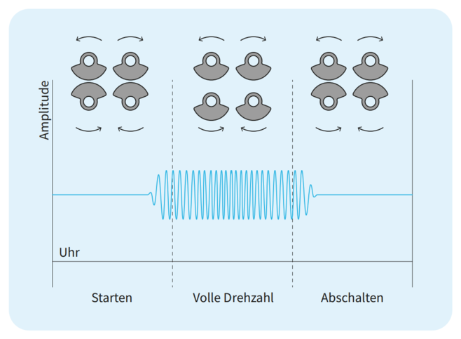 Variables statisches Moment