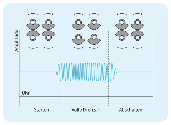 Variables statisches Moment